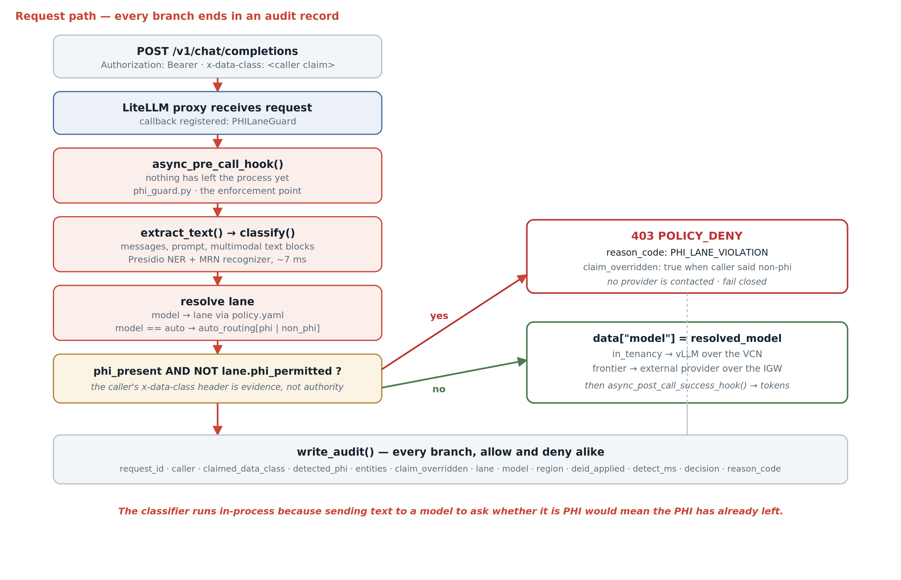 Request flow: LiteLLM proxy, pre-call hook, text extraction, Presidio classification, lane resolution, then either a 403 denial or a routed model call, with an audit record written on every branch.