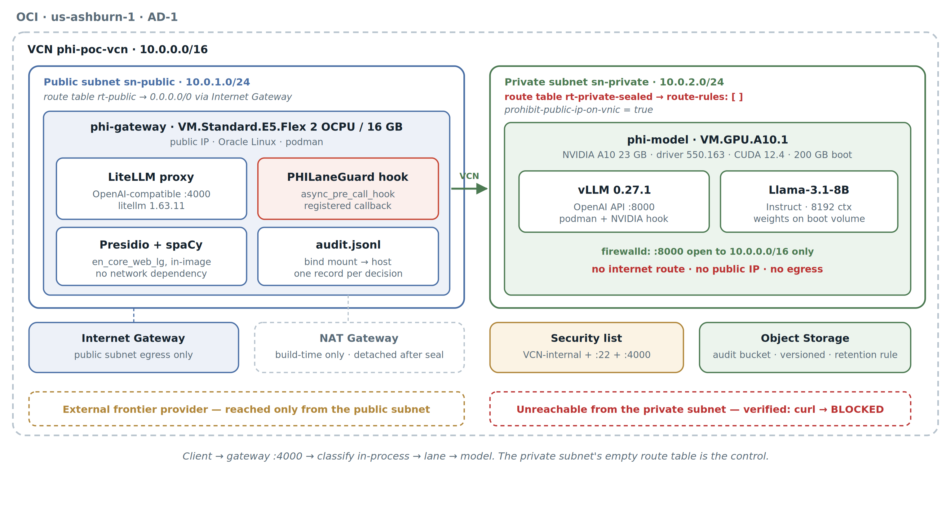 OCI architecture: a VCN with a public subnet containing the LiteLLM gateway and PHI classifier, and a private subnet containing an A10 GPU running vLLM with no internet route.